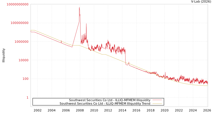 graph of Southwest Securities Co Ltd ILLIQ-MFMEM