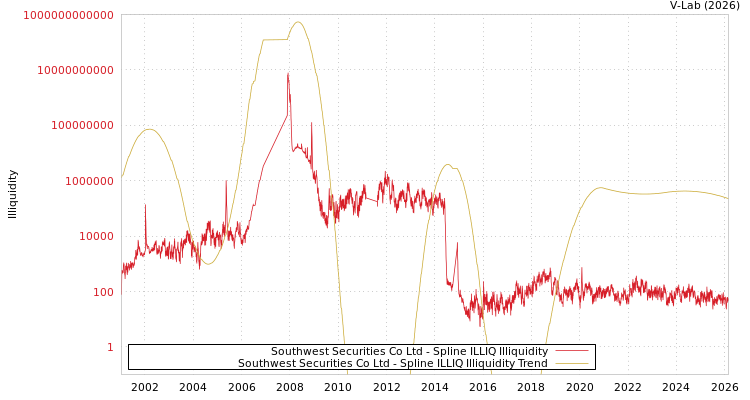 graph of Southwest Securities Co Ltd ILLIQ-SMEM