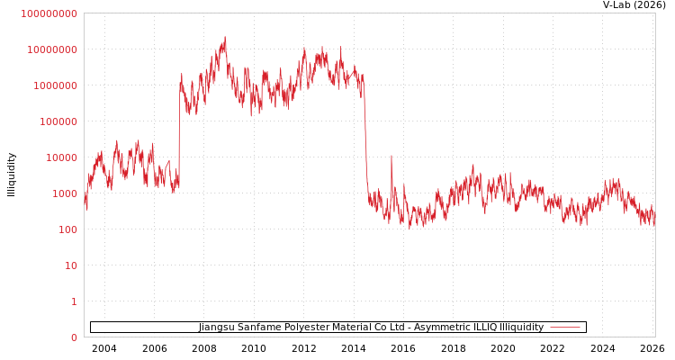graph of Jiangsu Sanfame Polyester Material Co Ltd ILLIQ-AMEM