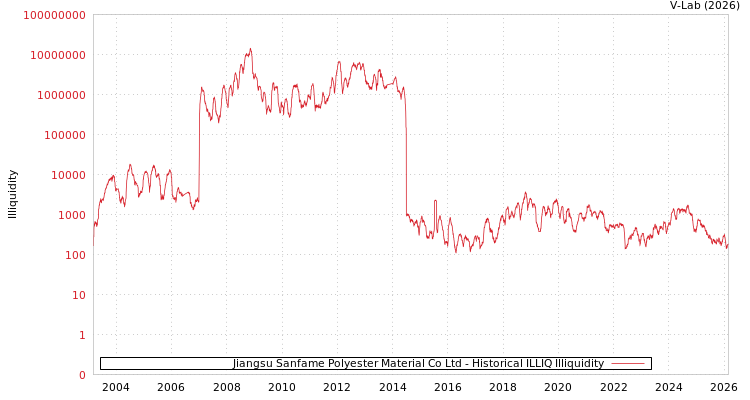 graph of Jiangsu Sanfame Polyester Material Co Ltd ILLIQ-HIST