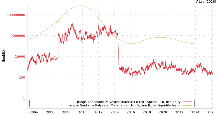 graph of Jiangsu Sanfame Polyester Material Co Ltd ILLIQ-SMEM