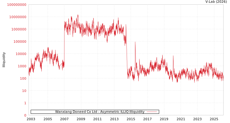 graph of Wanxiang Doneed Co Ltd ILLIQ-AMEM