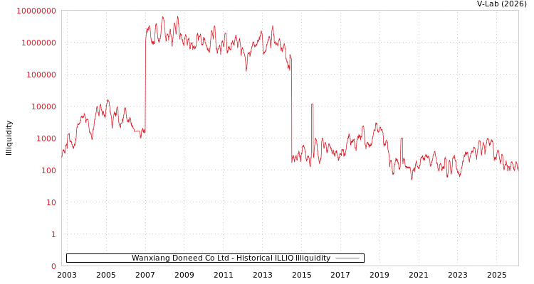 graph of Wanxiang Doneed Co Ltd ILLIQ-HIST