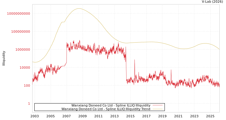 graph of Wanxiang Doneed Co Ltd ILLIQ-SMEM