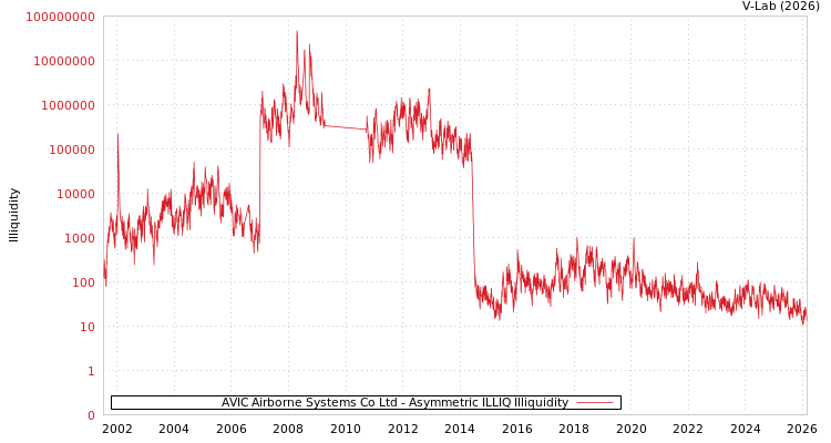 graph of AVIC Airborne Systems Co Ltd ILLIQ-AMEM