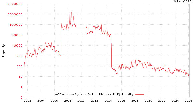 graph of AVIC Airborne Systems Co Ltd ILLIQ-HIST