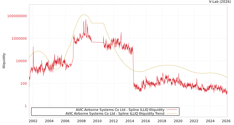 graph of AVIC Airborne Systems Co Ltd ILLIQ-SMEM