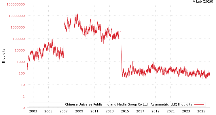 graph of Chinese Universe Publishing and Media Group Co Ltd ILLIQ-AMEM