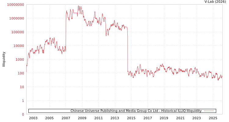 graph of Chinese Universe Publishing and Media Group Co Ltd ILLIQ-HIST