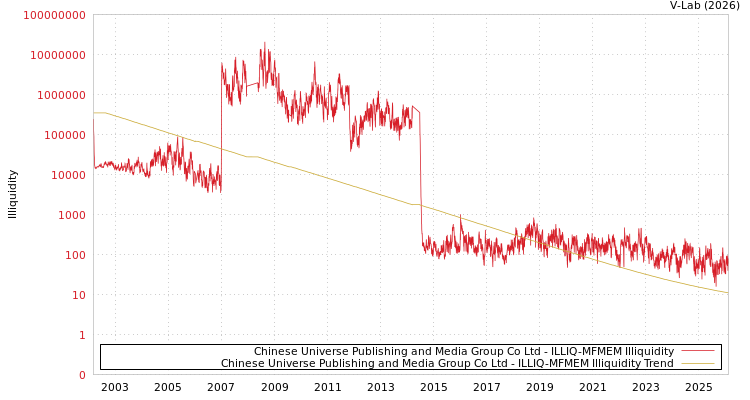 graph of Chinese Universe Publishing and Media Group Co Ltd ILLIQ-MFMEM