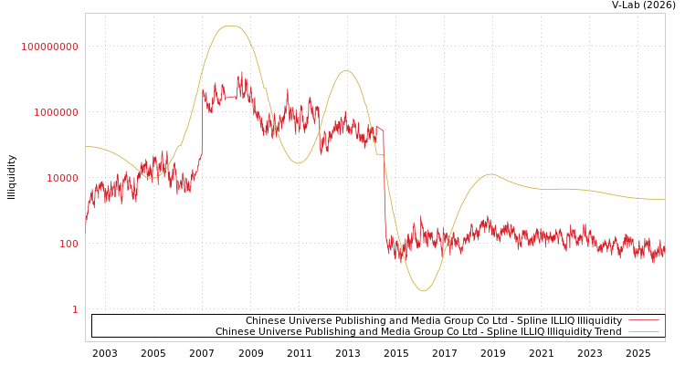 graph of Chinese Universe Publishing and Media Group Co Ltd ILLIQ-SMEM