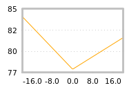 Impact of return on liquidity tomorrow