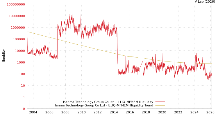 graph of Hanma Technology Group Co Ltd ILLIQ-MFMEM