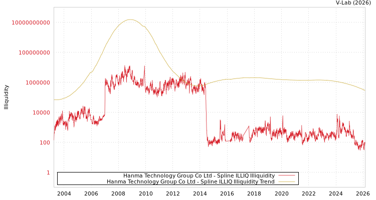 graph of Hanma Technology Group Co Ltd ILLIQ-SMEM