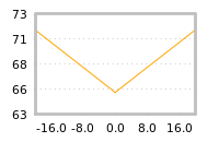 Impact of return on liquidity tomorrow