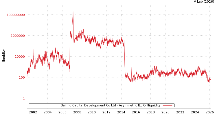 graph of Beijing Capital Development Co Ltd ILLIQ-AMEM