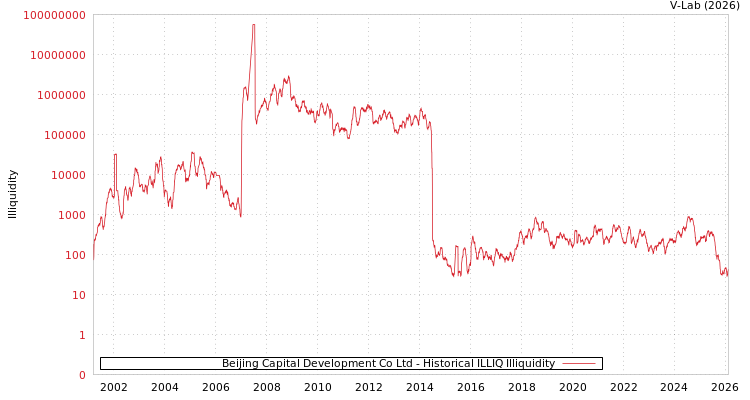 graph of Beijing Capital Development Co Ltd ILLIQ-HIST