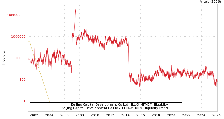 graph of Beijing Capital Development Co Ltd ILLIQ-MFMEM