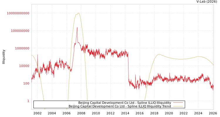 graph of Beijing Capital Development Co Ltd ILLIQ-SMEM