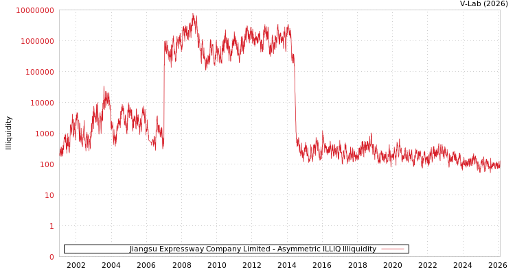 graph of Jiangsu Expressway Company Limited ILLIQ-AMEM