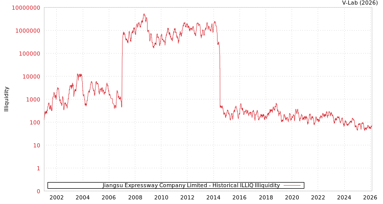graph of Jiangsu Expressway Company Limited ILLIQ-HIST