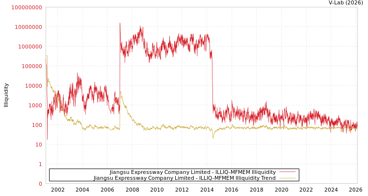 graph of Jiangsu Expressway Company Limited ILLIQ-MFMEM