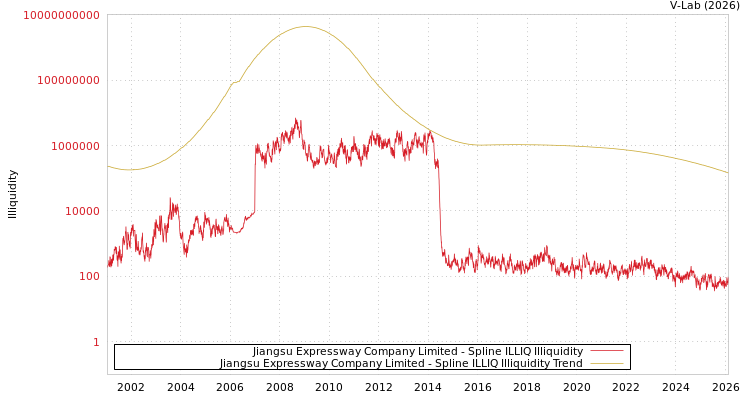graph of Jiangsu Expressway Company Limited ILLIQ-SMEM