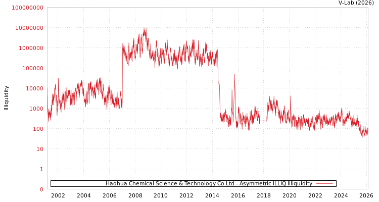 graph of Haohua Chemical Science & Technology Co Ltd ILLIQ-AMEM