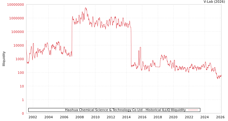 graph of Haohua Chemical Science & Technology Co Ltd ILLIQ-HIST
