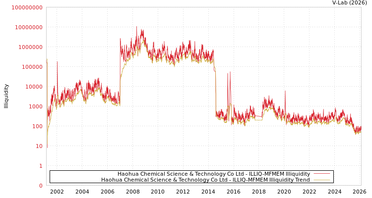 graph of Haohua Chemical Science & Technology Co Ltd ILLIQ-MFMEM