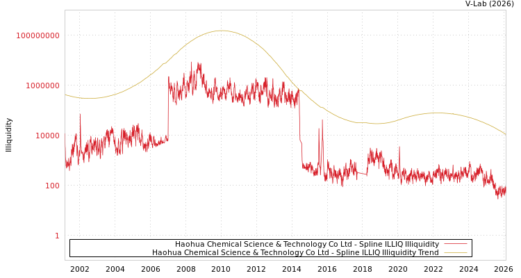 graph of Haohua Chemical Science & Technology Co Ltd ILLIQ-SMEM
