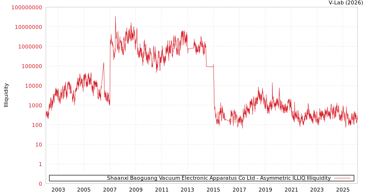 graph of Shaanxi Baoguang Vacuum Electronic Apparatus Co Ltd ILLIQ-AMEM
