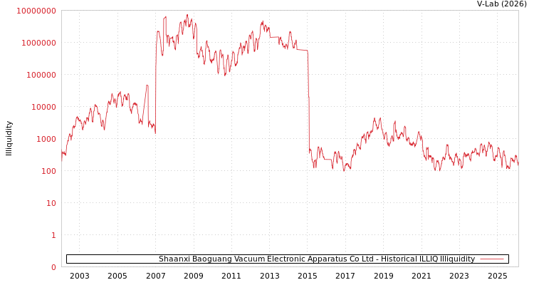 graph of Shaanxi Baoguang Vacuum Electronic Apparatus Co Ltd ILLIQ-HIST