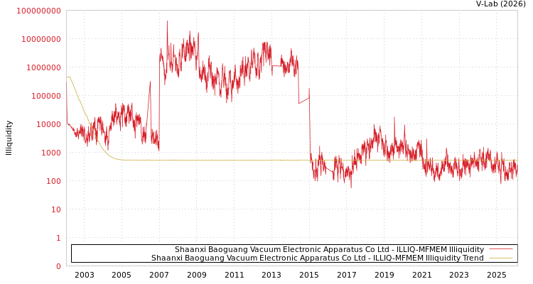 graph of Shaanxi Baoguang Vacuum Electronic Apparatus Co Ltd ILLIQ-MFMEM