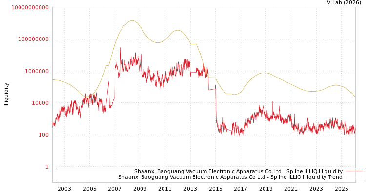 graph of Shaanxi Baoguang Vacuum Electronic Apparatus Co Ltd ILLIQ-SMEM