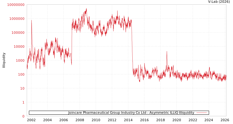 graph of Joincare Pharmaceutical Group Industry Co Ltd ILLIQ-AMEM