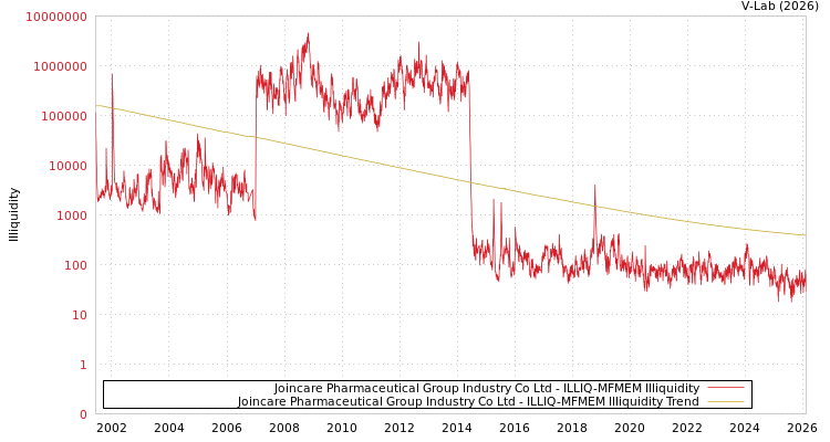 graph of Joincare Pharmaceutical Group Industry Co Ltd ILLIQ-MFMEM
