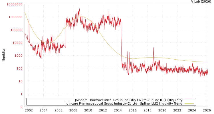 graph of Joincare Pharmaceutical Group Industry Co Ltd ILLIQ-SMEM