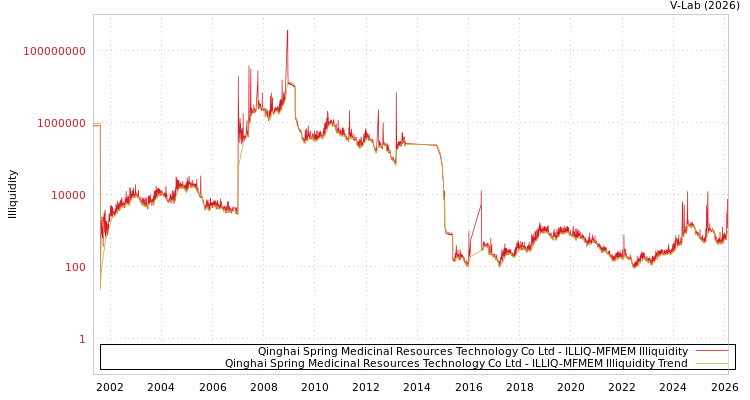graph of Qinghai Spring Medicinal Resources Technology Co Ltd ILLIQ-MFMEM