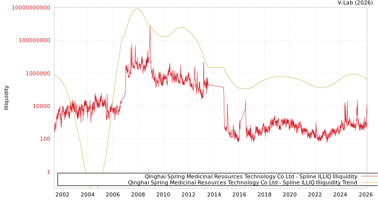 graph of Qinghai Spring Medicinal Resources Technology Co Ltd ILLIQ-SMEM