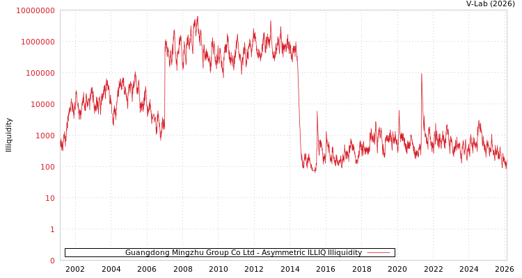 graph of Guangdong Mingzhu Group Co Ltd ILLIQ-AMEM