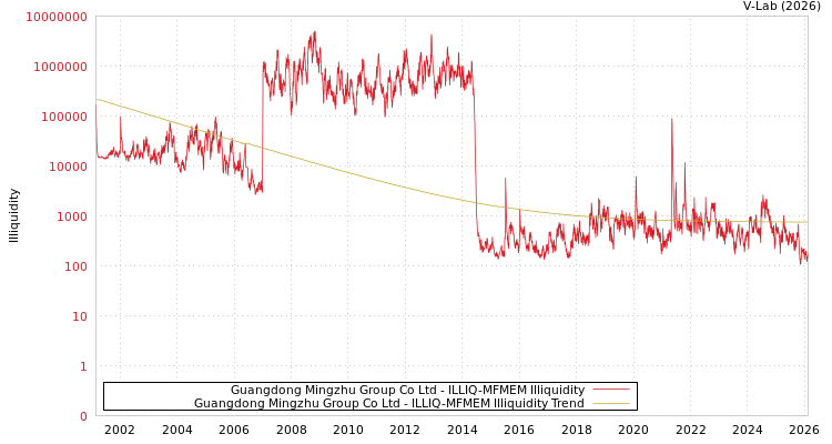graph of Guangdong Mingzhu Group Co Ltd ILLIQ-MFMEM