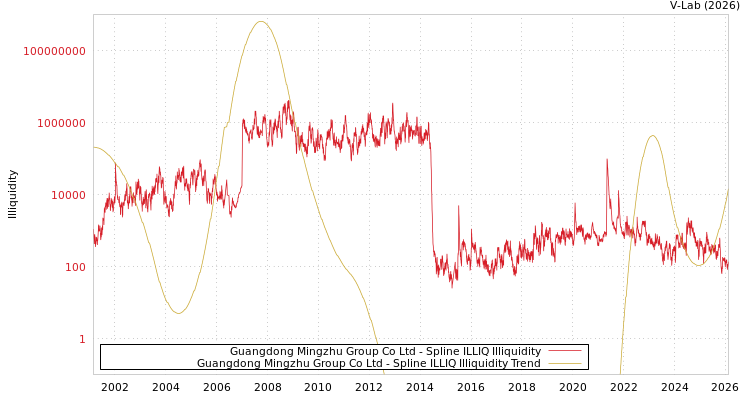 graph of Guangdong Mingzhu Group Co Ltd ILLIQ-SMEM