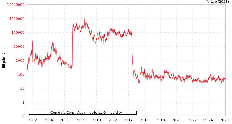 graph of Gemdale Corp ILLIQ-AMEM