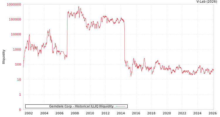 graph of Gemdale Corp ILLIQ-HIST