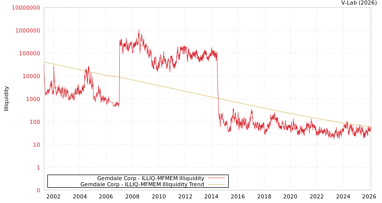 graph of Gemdale Corp ILLIQ-MFMEM