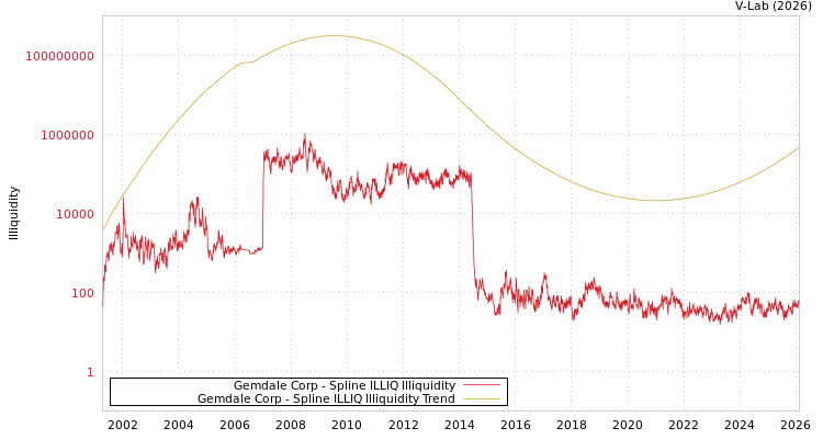 graph of Gemdale Corp ILLIQ-SMEM
