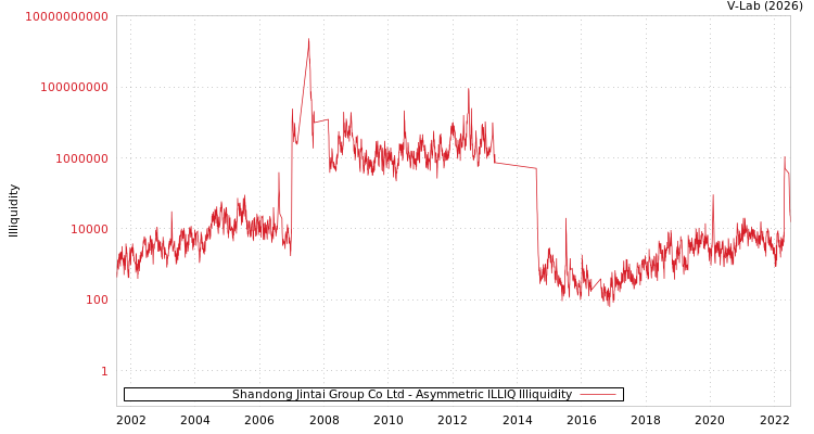 graph of Shandong Jintai Group Co Ltd ILLIQ-AMEM