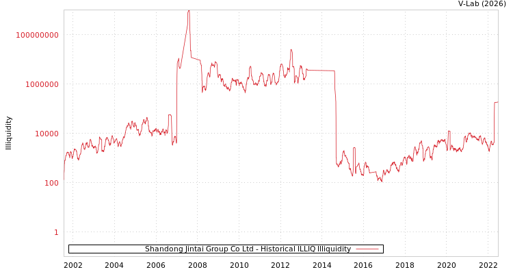 graph of Shandong Jintai Group Co Ltd ILLIQ-HIST