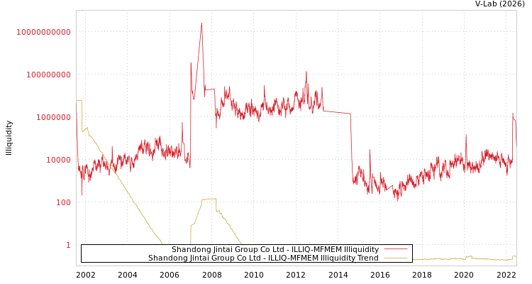 graph of Shandong Jintai Group Co Ltd ILLIQ-MFMEM